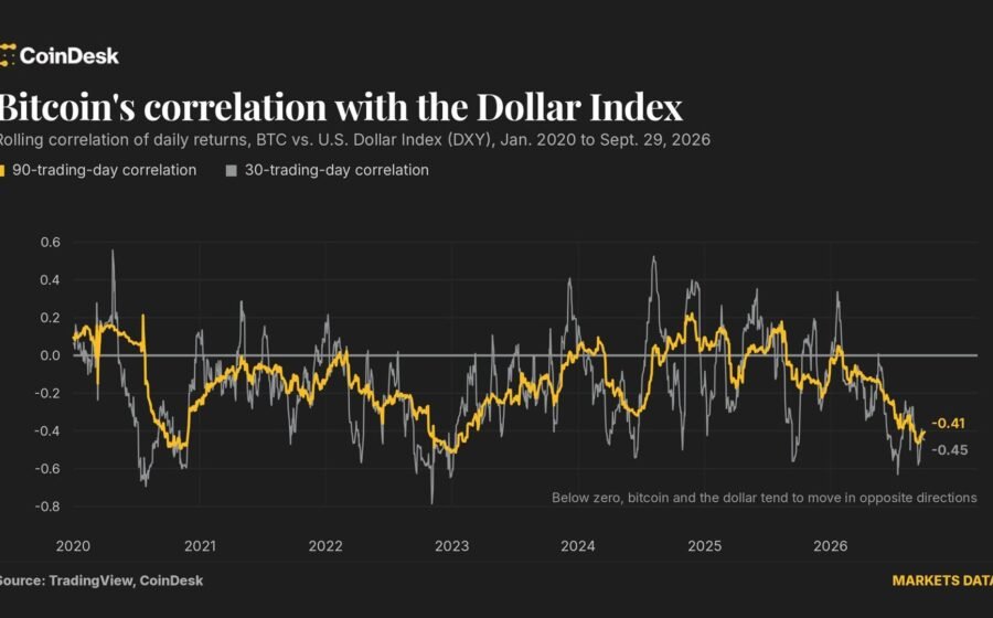 A stronger dollar is a weaker threat to bitcoin than traders think