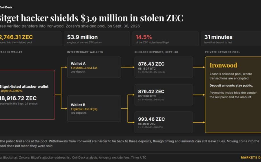 Bitget hackers move $4 million into Zcash’s private pool, making funds harder to trace