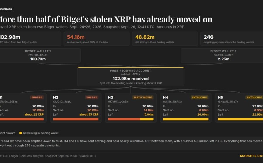 Bitget hacker moves $83 million in stolen XRP that Ripple cannot freeze