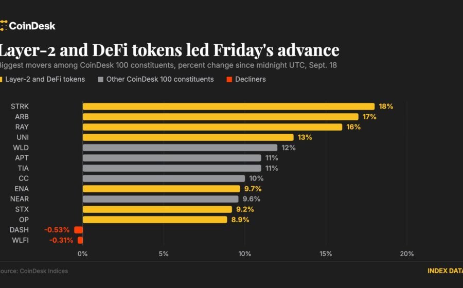 Layer-2 and DeFi tokens lead broad crypto advance as post-Fed hike nerves fade