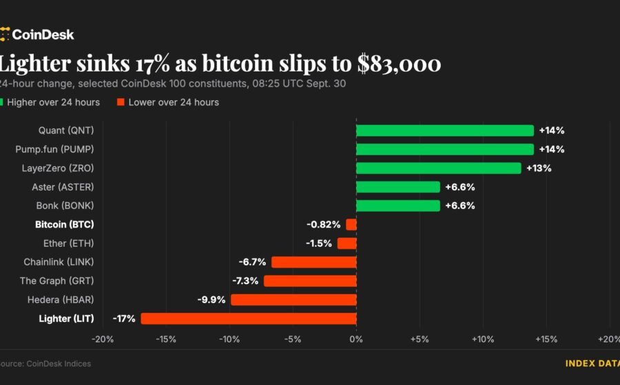 Bitcoin stalls near $83,000 while lighter drops 17% on Robinhood perps plan