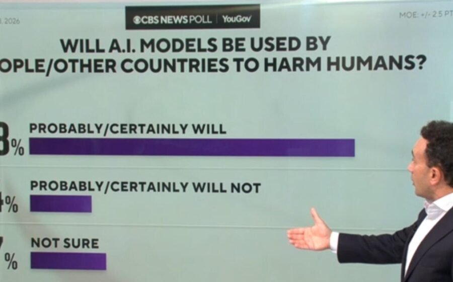 Most Americans think AI will harm humans, CBS News polling shows