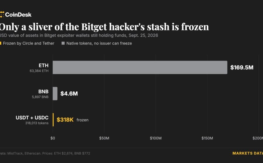 Circle and Tether step in to freeze hacker wallet after massive Bitget crypto heist