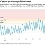 Why the nor'easter's storm surge was so high, and what it says about the El Niño winter ahead