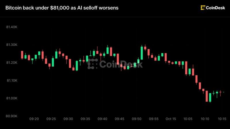 Live updates: Bitcoin back under $81,000 as AI selloff worsens