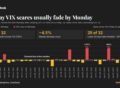 Wall Street freaked out Friday. VIX and bitcoin say the fear may fade Monday.
