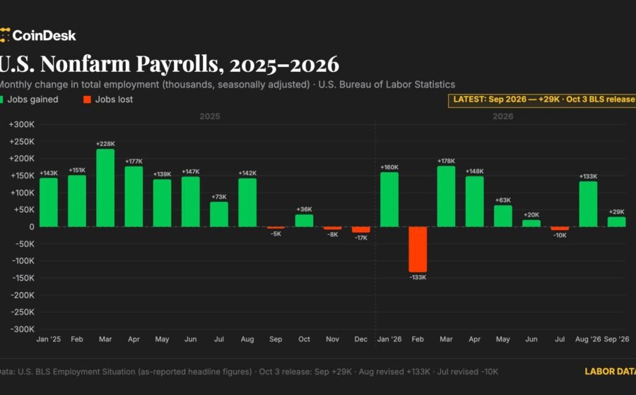 U.S. added just 29,000 jobs in September, with unemployment rate rising to 4.2%