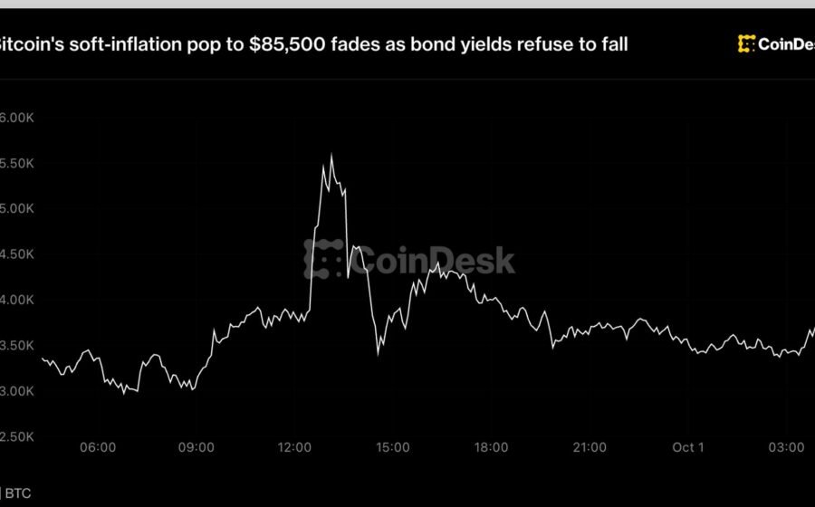 Bitcoin's soft-inflation pop to $85,500 fades as bond yields refuse to fall