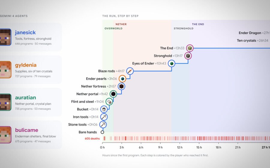 Google Gemini 4 agents just beat Minecraft with no human intervention