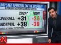 Did the economy break Trump? Enten unpacks the numbers