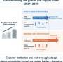 Wider approach needed to mitigate rising rechargeable battery emissions
